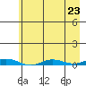 Staines River entrance, Flaxman Island tide chart for Saturday, August 23, 2025