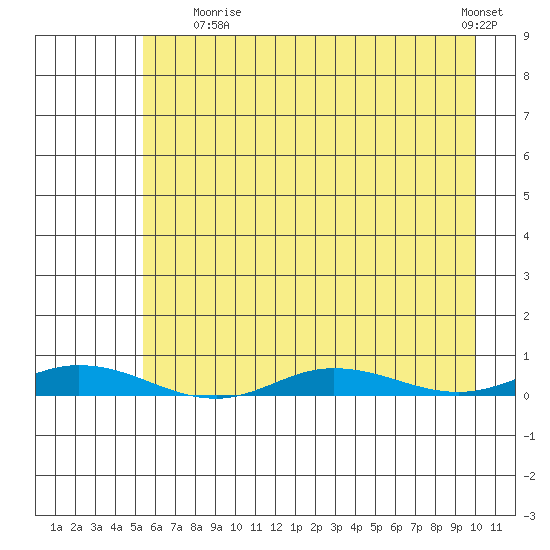 Staines River entrance, Flaxman Island tide chart for Sunday, August 24, 2025