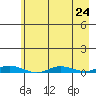 Staines River entrance, Flaxman Island tide chart for Sunday, August 24, 2025