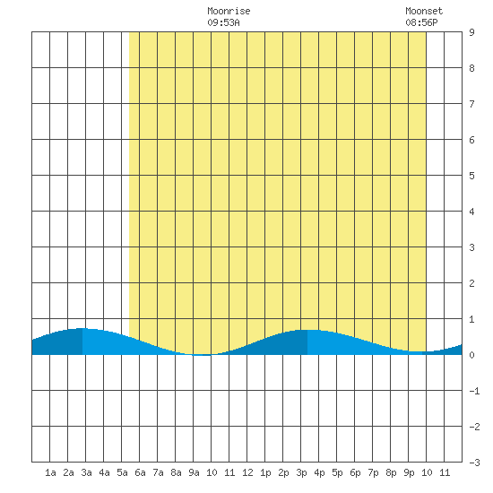 Staines River entrance, Flaxman Island tide chart for Monday, August 25, 2025
