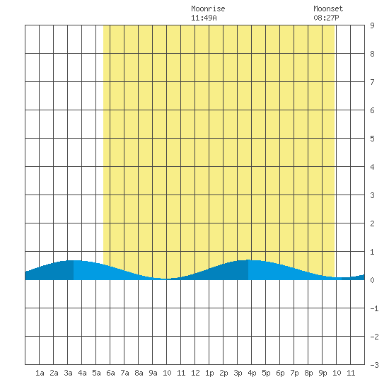 Staines River entrance, Flaxman Island tide chart for Tuesday, August 26, 2025
