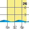 Staines River entrance, Flaxman Island tide chart for Tuesday, August 26, 2025