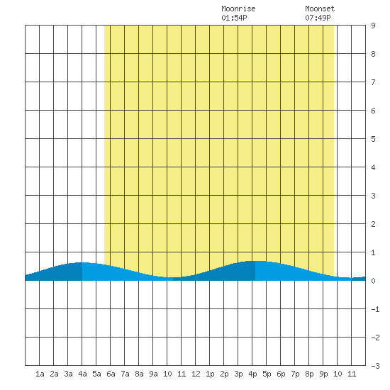 Staines River entrance, Flaxman Island tide chart for Wednesday, August 27, 2025