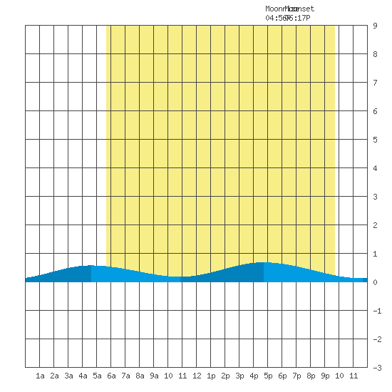 Staines River entrance, Flaxman Island tide chart for Thursday, August 28, 2025