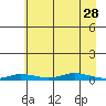 Staines River entrance, Flaxman Island tide chart for Thursday, August 28, 2025