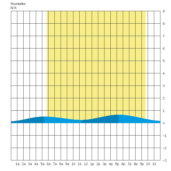 Staines River entrance, Flaxman Island tide chart for Friday, August 29, 2025