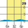 Staines River entrance, Flaxman Island tide chart for Friday, August 29, 2025