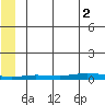 Staines River entrance, Flaxman Island tide chart for Saturday, August 2, 2025