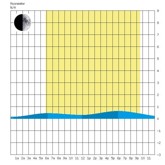 Staines River entrance, Flaxman Island tide chart for Saturday, August 30, 2025