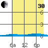 Staines River entrance, Flaxman Island tide chart for Saturday, August 30, 2025