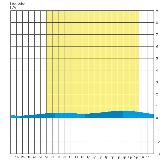 Staines River entrance, Flaxman Island tide chart for Sunday, August 31, 2025