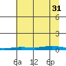 Staines River entrance, Flaxman Island tide chart for Sunday, August 31, 2025