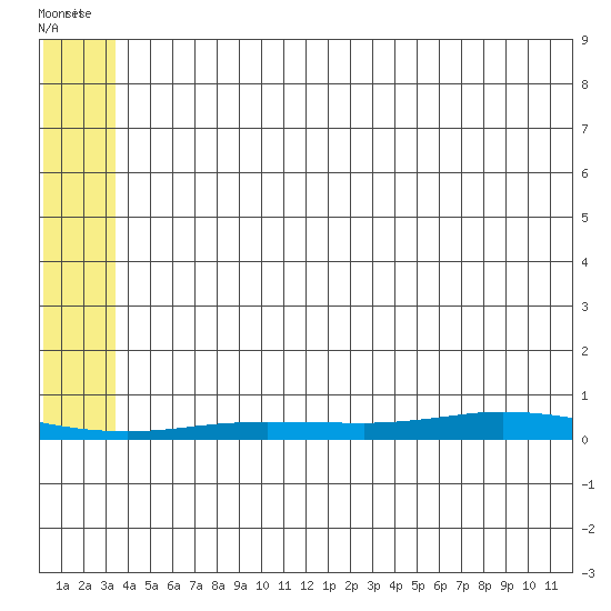 Staines River entrance, Flaxman Island tide chart for Sunday, August 3, 2025