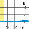 Staines River entrance, Flaxman Island tide chart for Sunday, August 3, 2025