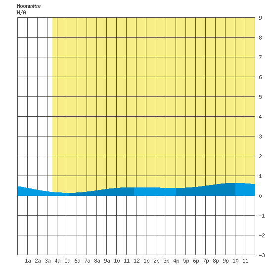 Staines River entrance, Flaxman Island tide chart for Monday, August 4, 2025