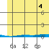 Staines River entrance, Flaxman Island tide chart for Monday, August 4, 2025