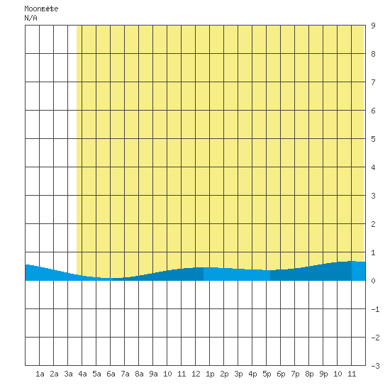 Staines River entrance, Flaxman Island tide chart for Tuesday, August 5, 2025