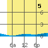 Staines River entrance, Flaxman Island tide chart for Tuesday, August 5, 2025