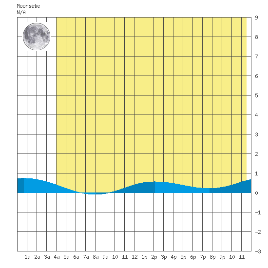 Staines River entrance, Flaxman Island tide chart for Friday, August 8, 2025