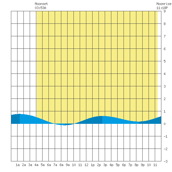 Staines River entrance, Flaxman Island tide chart for Saturday, August 9, 2025