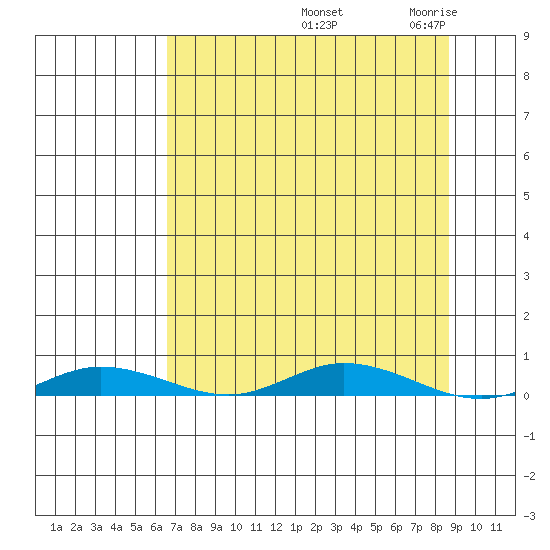 Staines River entrance, Flaxman Island tide chart for Wednesday, September 10, 2025