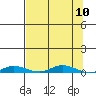 Staines River entrance, Flaxman Island tide chart for Wednesday, September 10, 2025