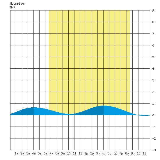 Staines River entrance, Flaxman Island tide chart for Thursday, September 11, 2025