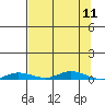 Staines River entrance, Flaxman Island tide chart for Thursday, September 11, 2025
