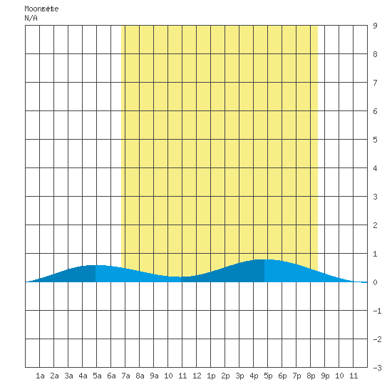 Staines River entrance, Flaxman Island tide chart for Friday, September 12, 2025