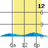 Staines River entrance, Flaxman Island tide chart for Friday, September 12, 2025