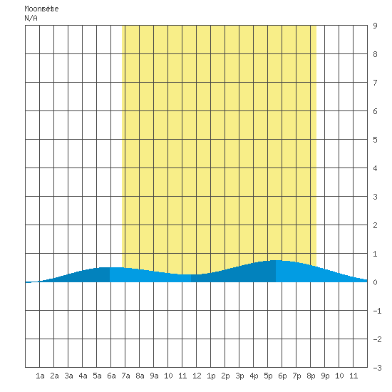 Staines River entrance, Flaxman Island tide chart for Saturday, September 13, 2025