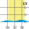 Staines River entrance, Flaxman Island tide chart for Saturday, September 13, 2025