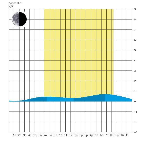 Staines River entrance, Flaxman Island tide chart for Sunday, September 14, 2025