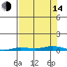Staines River entrance, Flaxman Island tide chart for Sunday, September 14, 2025