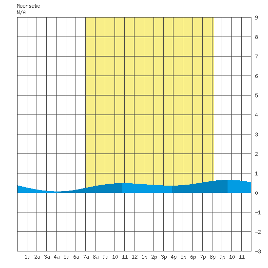 Staines River entrance, Flaxman Island tide chart for Tuesday, September 16, 2025