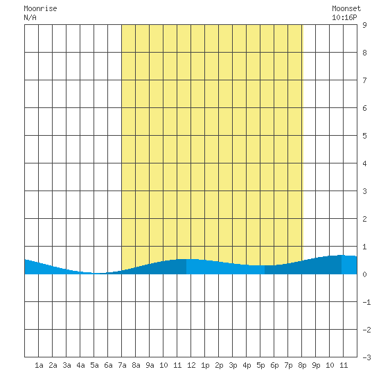 Staines River entrance, Flaxman Island tide chart for Wednesday, September 17, 2025