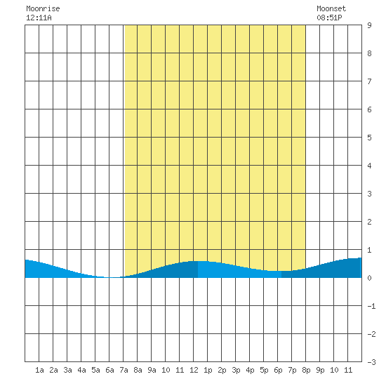 Staines River entrance, Flaxman Island tide chart for Thursday, September 18, 2025