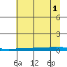 Staines River entrance, Flaxman Island tide chart for Monday, September 1, 2025