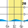 Staines River entrance, Flaxman Island tide chart for Saturday, September 20, 2025