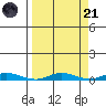 Staines River entrance, Flaxman Island tide chart for Sunday, September 21, 2025