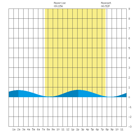 Staines River entrance, Flaxman Island tide chart for Monday, September 22, 2025