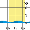 Staines River entrance, Flaxman Island tide chart for Monday, September 22, 2025