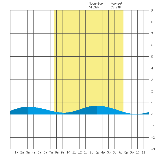 Staines River entrance, Flaxman Island tide chart for Wednesday, September 24, 2025