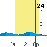 Staines River entrance, Flaxman Island tide chart for Wednesday, September 24, 2025