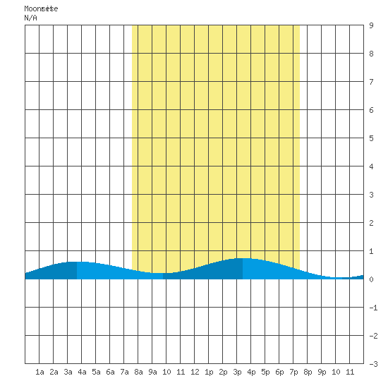 Staines River entrance, Flaxman Island tide chart for Thursday, September 25, 2025