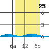 Staines River entrance, Flaxman Island tide chart for Thursday, September 25, 2025