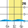 Staines River entrance, Flaxman Island tide chart for Friday, September 26, 2025