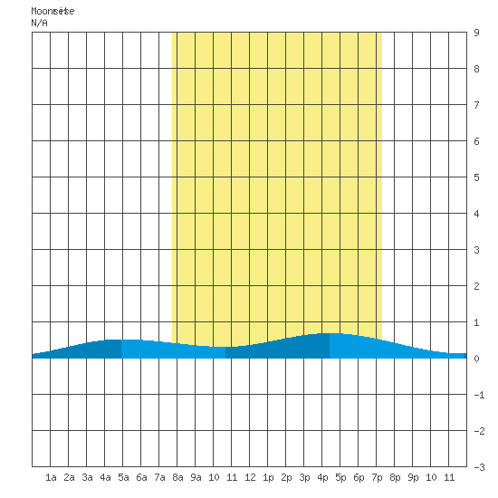 Staines River entrance, Flaxman Island tide chart for Saturday, September 27, 2025