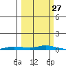 Staines River entrance, Flaxman Island tide chart for Saturday, September 27, 2025