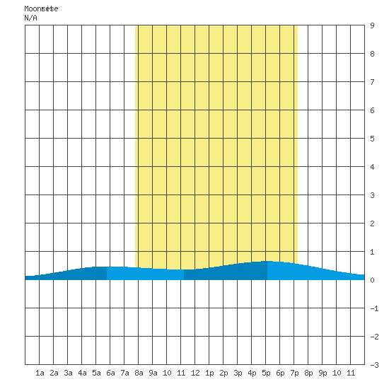 Staines River entrance, Flaxman Island tide chart for Sunday, September 28, 2025